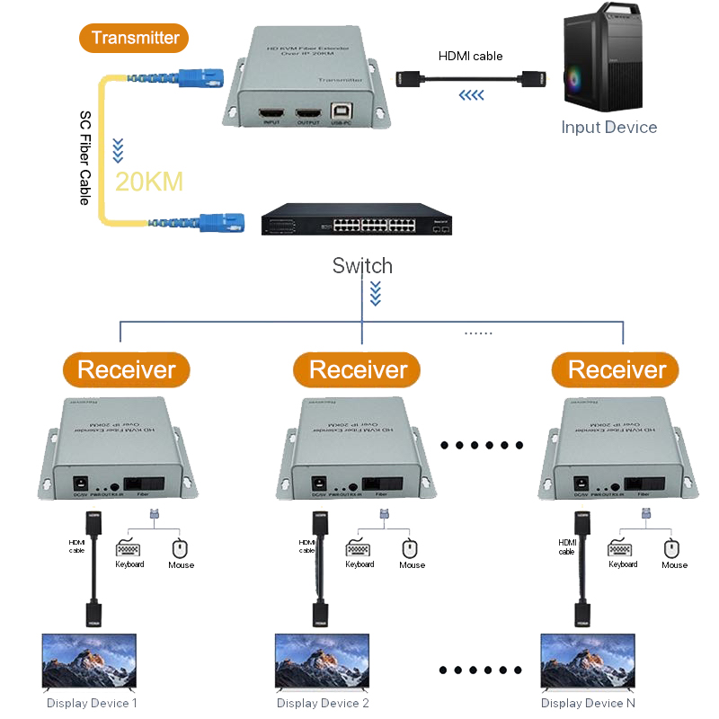 Extenseur KVM HDMI USB sur IP  - Hdmi Cable avis et prix